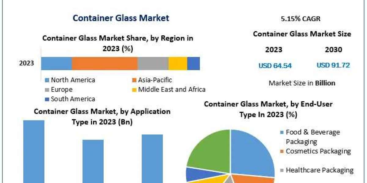 Global Container Glass Market Detailed Analysis of Current Industry Trends, Growth Forecast To 2030