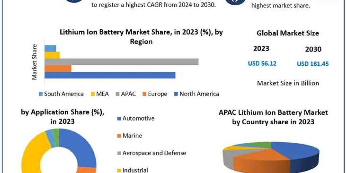 Lithium Ion Battery Market Opportunities and Challenges Forecast 2023-2030
