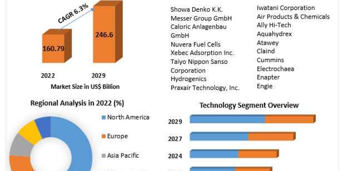Hydrogen Generation Market Outlook 2023-2029: Key Drivers and Challenges