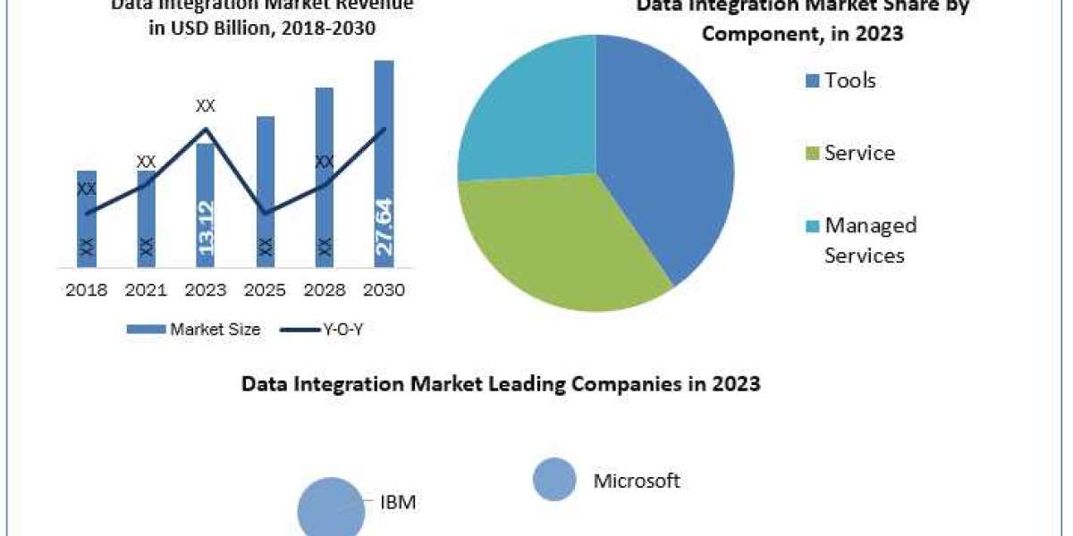 Data Integration Market Covid-19 Impact Analysis , Industry Trends And Growth Factors 2030