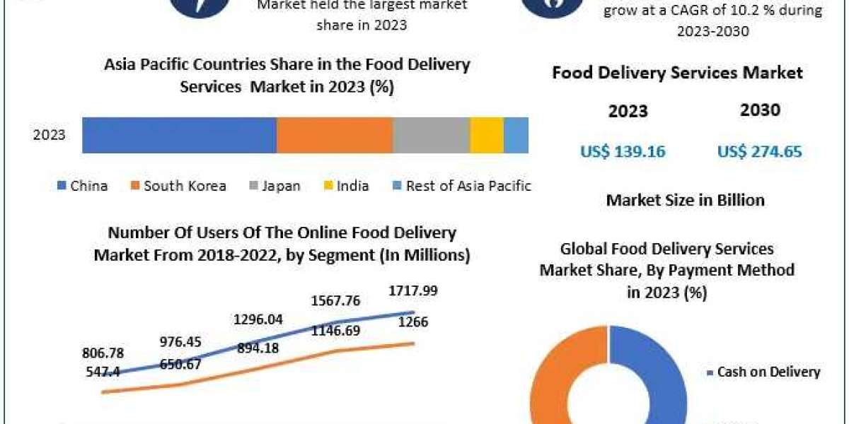 Global Food Delivery Services Market Technological Innovations and Future Prospects 2024-2030