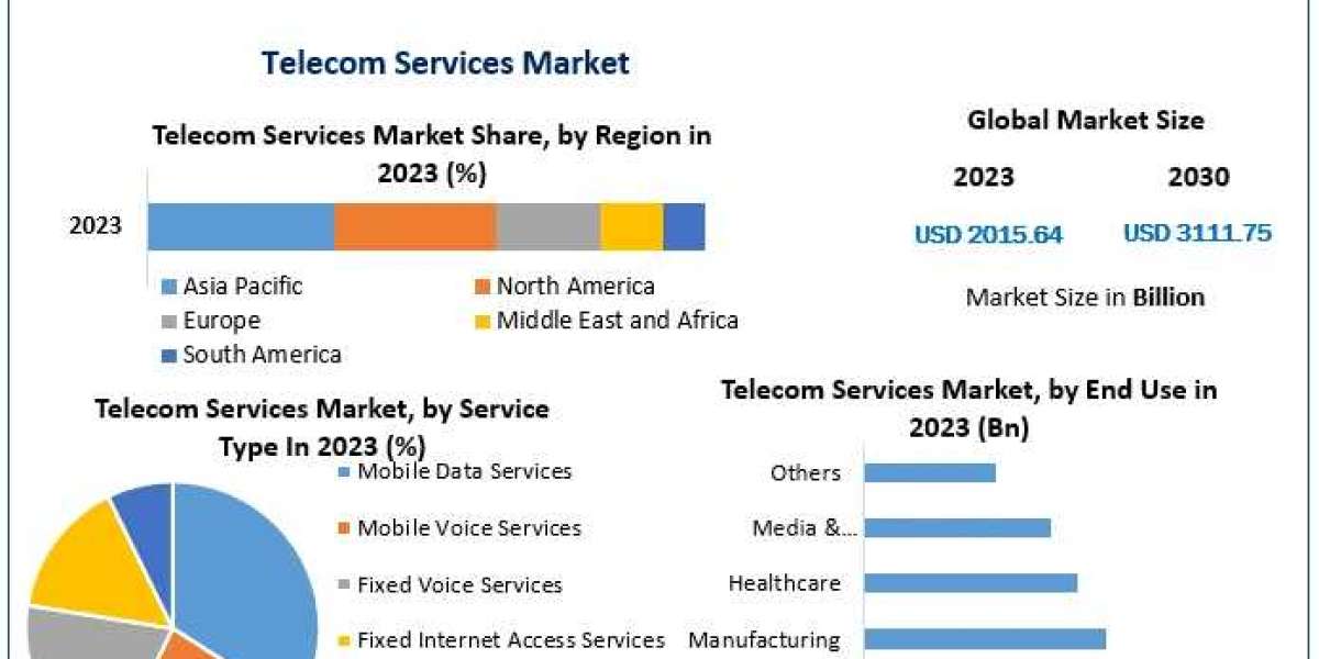 Telecom Services Market Outlook 2023-2030: Role of IoT and Edge Computing in Telecommunication Infrastructure