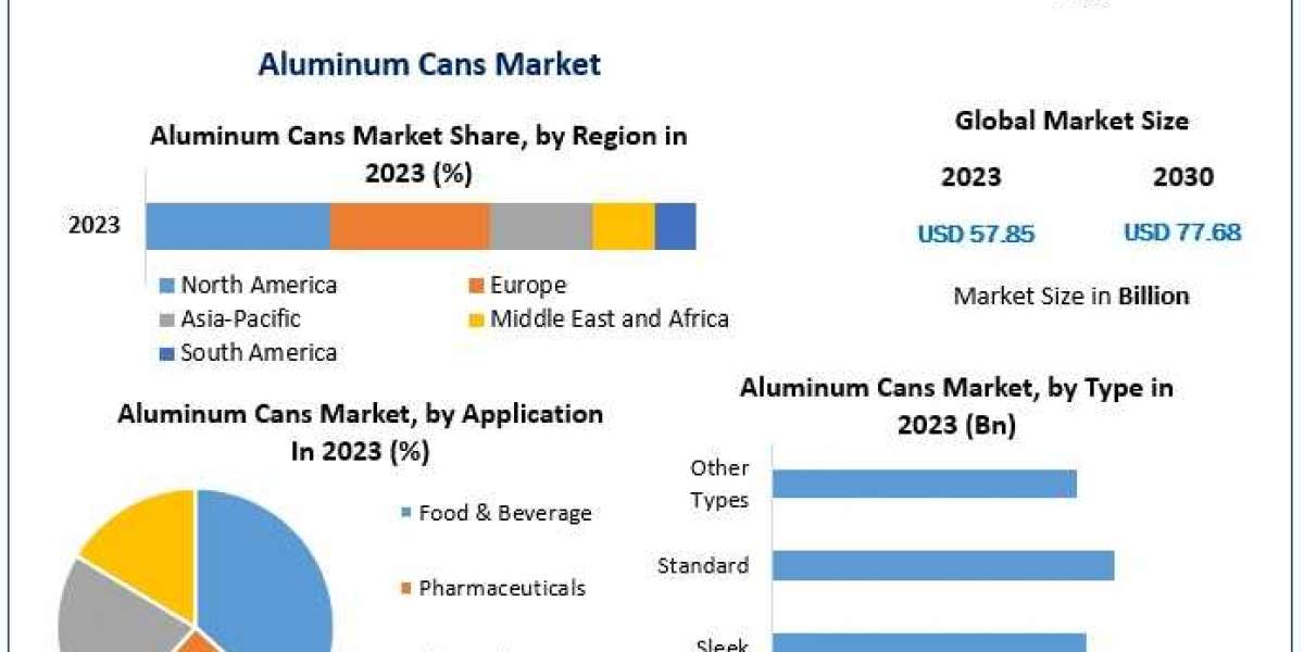 Aluminum Cans Market Forecasts, Trend Analysis & Opportunity Assessments | 2024-2030