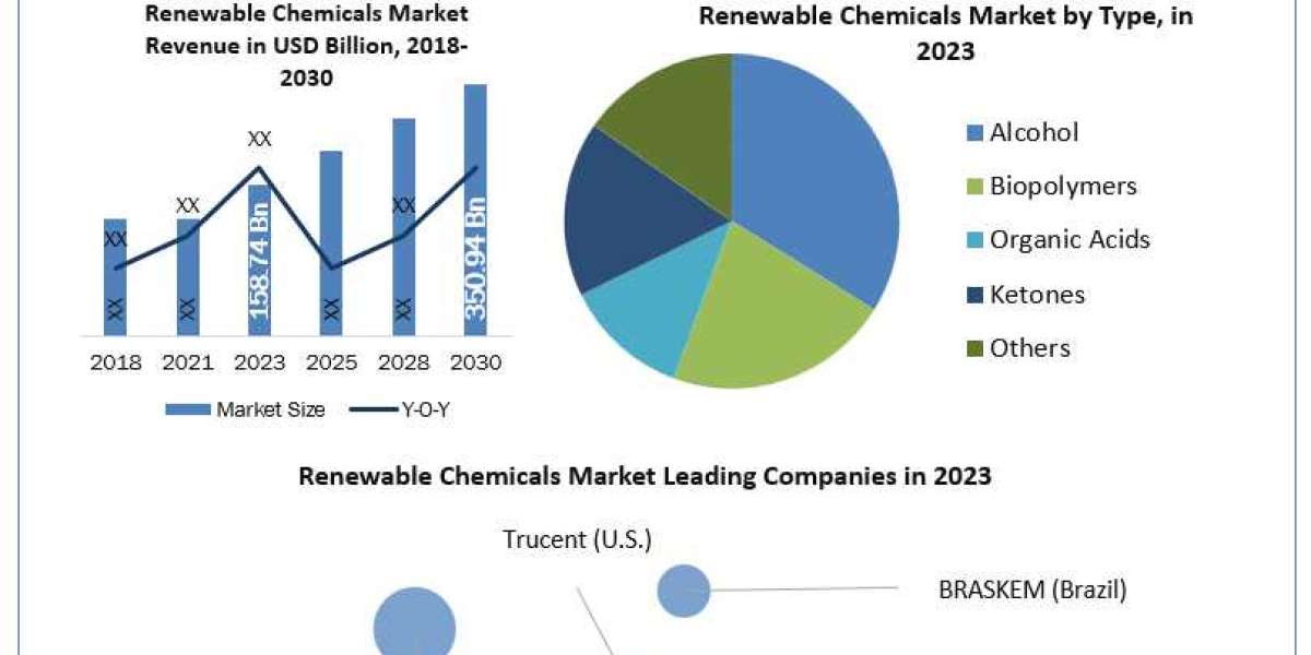 Renewable Chemicals Market Trends and Dynamics: Comprehensive Forecast (2024-2030)
