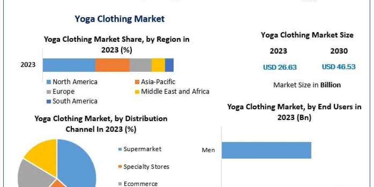 Yoga Clothing Market Share, Size, Movements by Key Finding, Market Impact, Latest Trends Analysis, Progression Status, R