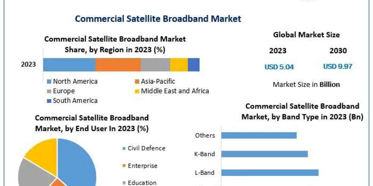 Commercial Satellite Broadband Market Key Players and Strategies 2023-2030