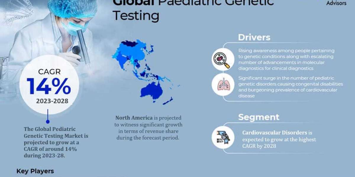 Pediatric Genetic Testing Market Revenue, Trends Analysis, expected to Grow 14% CAGR, Growth Strategies and Future Outlo