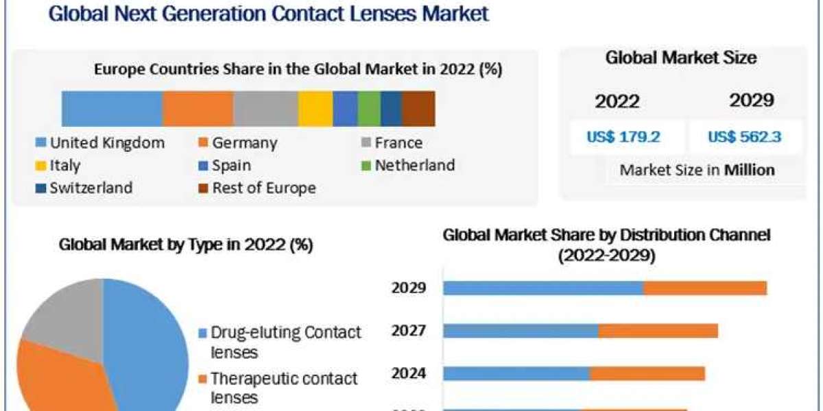 Next Generation Contact Lenses Market Insights 2022-2029: Key Challenges and Opportunities