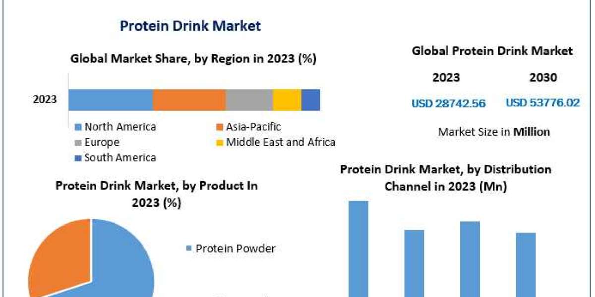 Protein Drink Market Key Growth Factors & Challenges, Segmentation & Regional Outlook