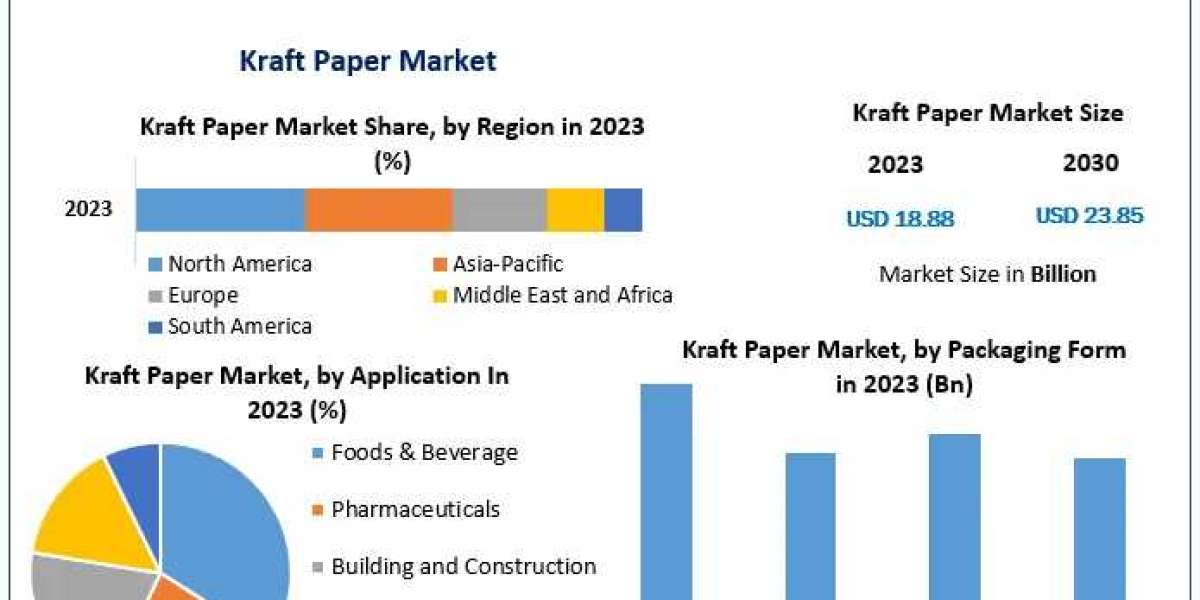 Kraft Paper Market Growth Factors, Types And Application By Regions by 2030
