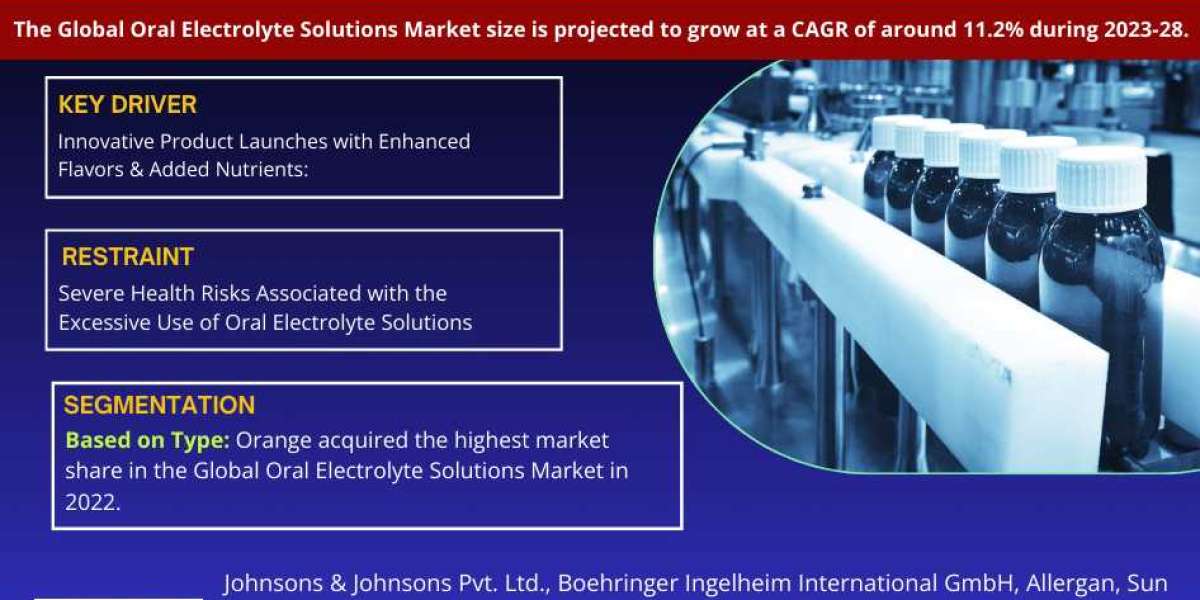Oral Electrolyte Solutions Market Report 2023-2028: Growth Trends, Demand Insights, and Competitive Landscape