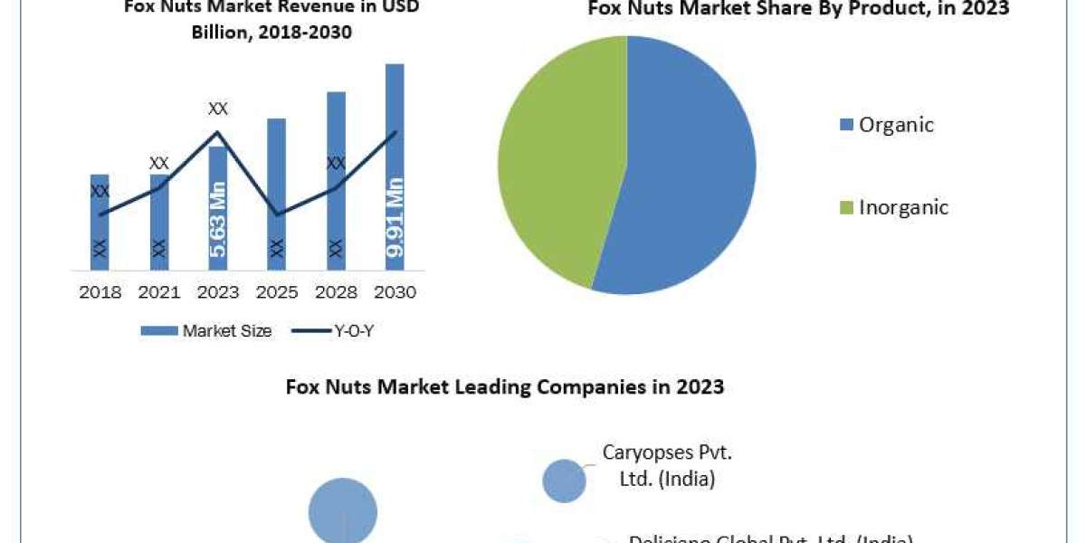 Fox Nuts Market Forecast and Analysis: Product, Application, Distribution Channel, and Regional Insights (2024-2030)