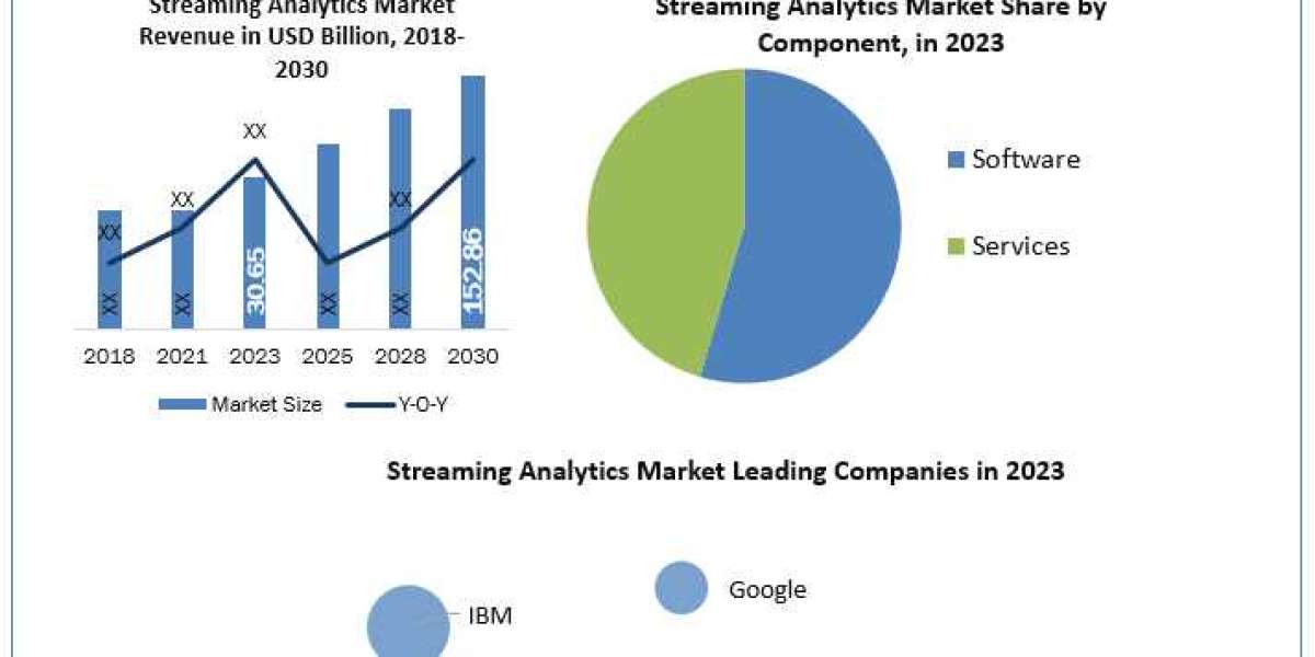 Streaming Analytics Market Business Strategies, Revenue and Growth Rate Upto 2030