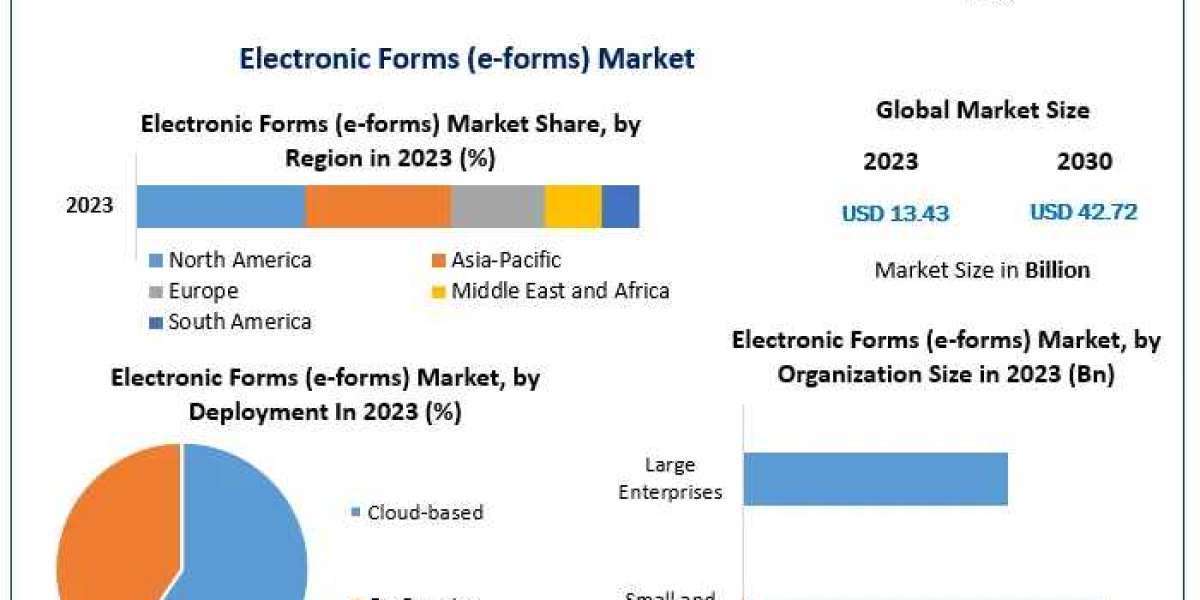Electronic Forms (e-forms) Market Development 2023-2030: Strategic Analysis and Forecast