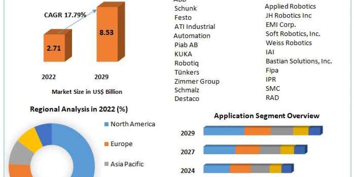 Global Robot End Effector Market Notable Developments, Potential Players & Worldwide Opportunities 2029