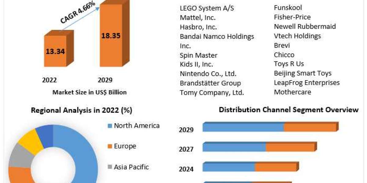 Forecasting the Baby Toys Market: Industry Outlook, Market Share Analysis, and Strategic Growth Initiatives 2023-2030