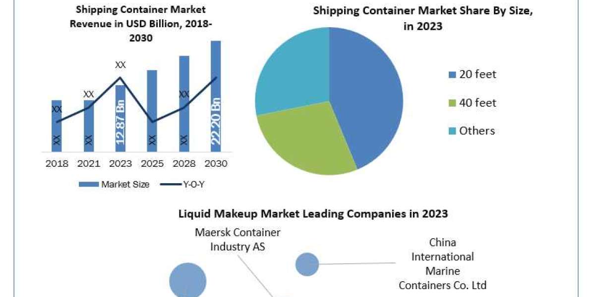 Shipping Container Market Business Strategies, Revenue and Growth 2030