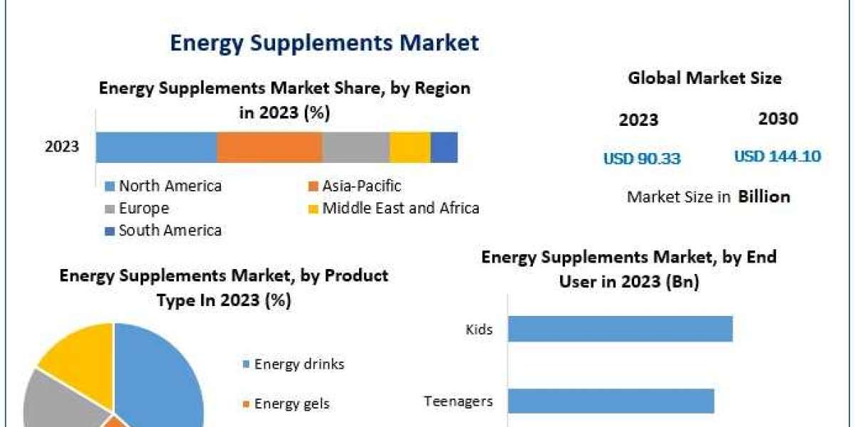 Energy Supplements Market Growth Factors, Types And Application By Regions by 2030