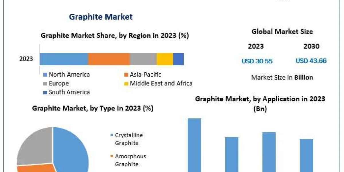 Global Graphite Market Opportunities, Future Trends, Business Demand and Growth Forecast 2030