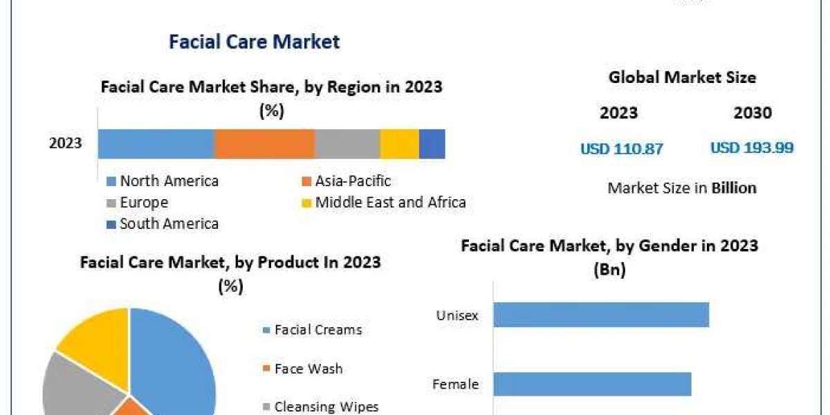 Facial Care Market size Witness Steady Expansion during 2030