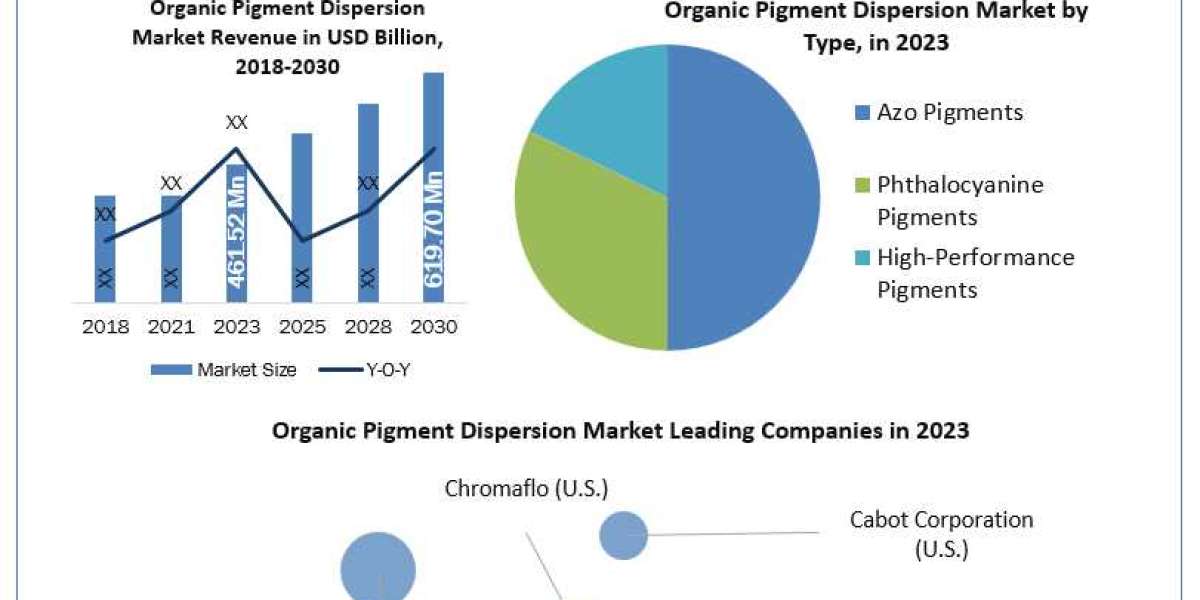 Organic Pigment Dispersion Market Key Growth Factors & Challenges, Segmentation & Regional Outlook 2030