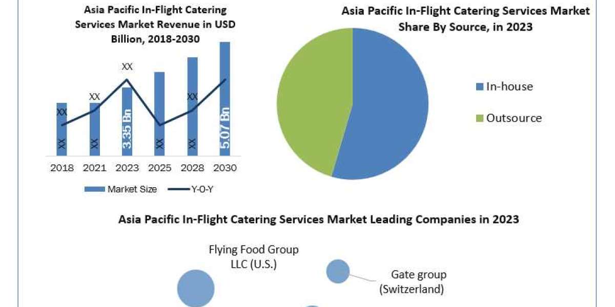 "Emerging Trends in Asia Pacific's In-Flight Catering Services Market: 2024-2030 Outlook"