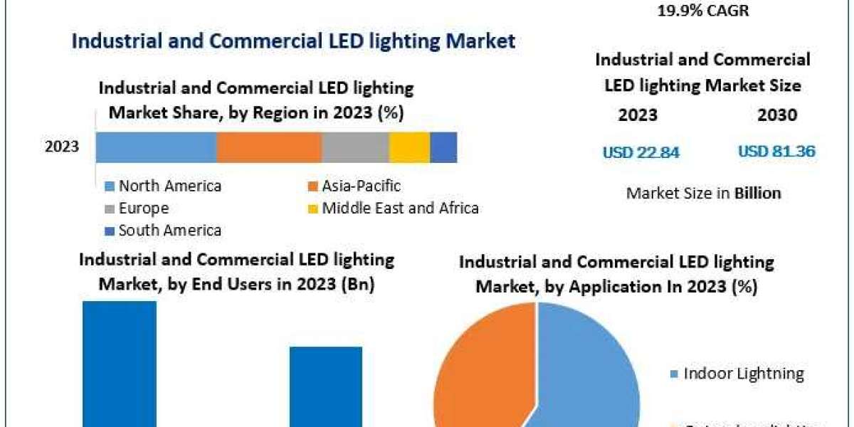 Industrial and Commercial LED lighting Market Growth Innovations On Top Key Players 2030