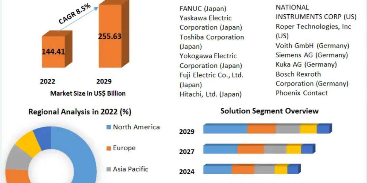 Industrial Automation Market Analysis by Trends Size, Share, Future Plans and Forecast 2029