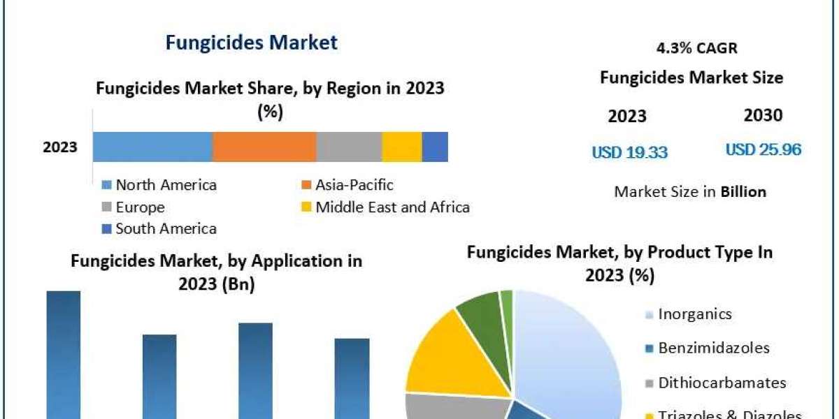 Fungicides Market Towards 2030: Trends, Size, and Forecasting the Future