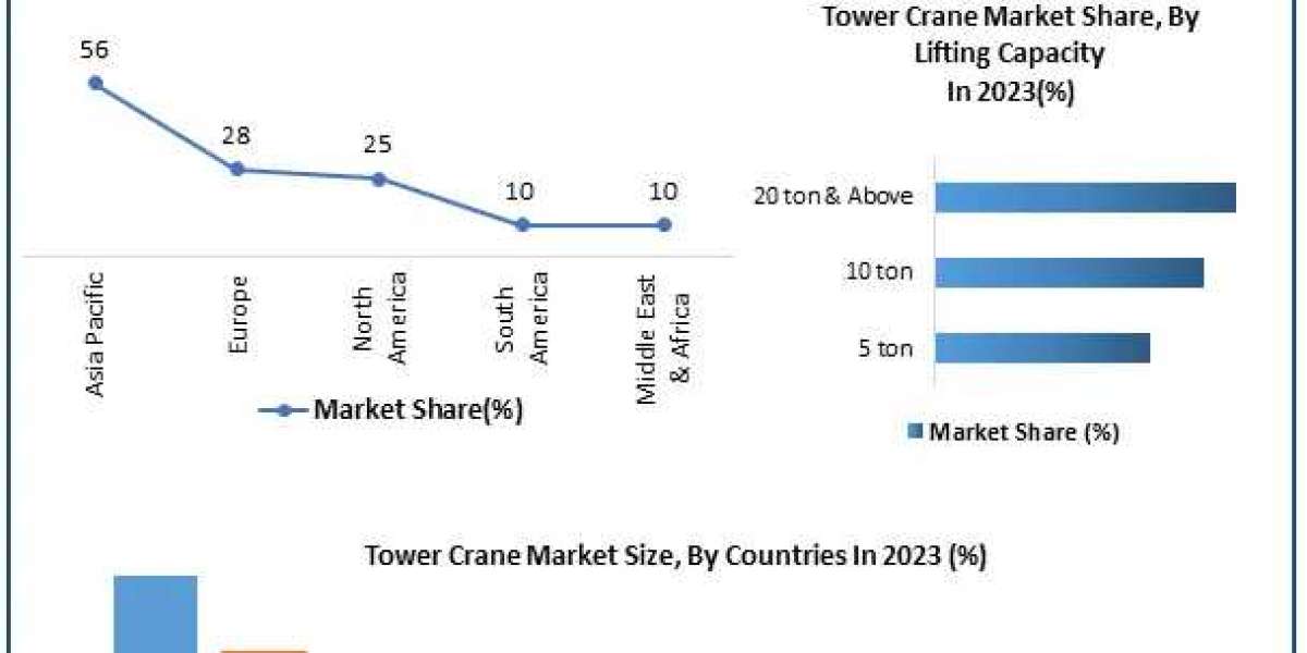 Tower Crane Market Revenue Share, SWOT Analysis, Types, Analysis and Forecast Presumption till 2030