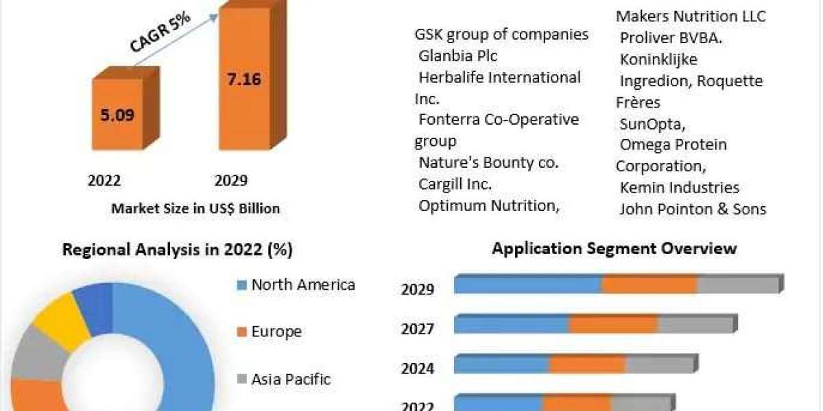 Functional Proteins Market Revenue, Growth, Developments, Size, Share and Forecast 2030