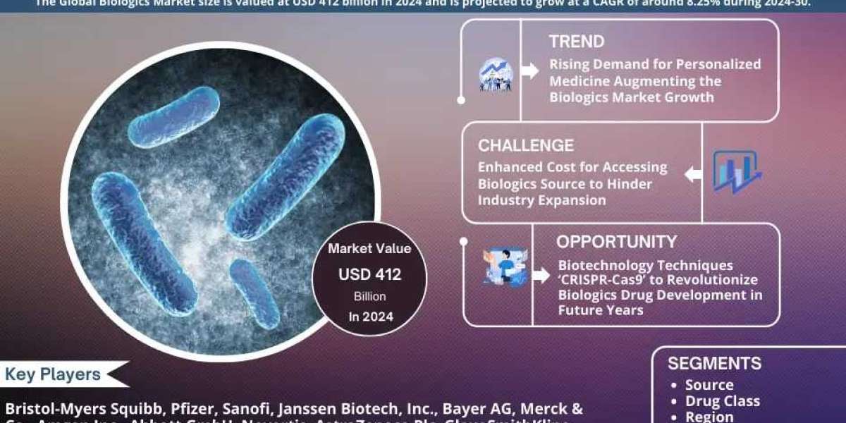 Biologic Market Analysis, Size, Share, Growth, Trends and Outlook 2030