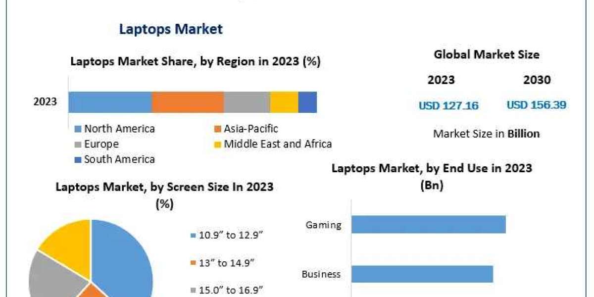 Laptops Market Industry Size, Share, In-Depth Qualitative Insights, Growth Opportunity, Regional Analysis by 2030