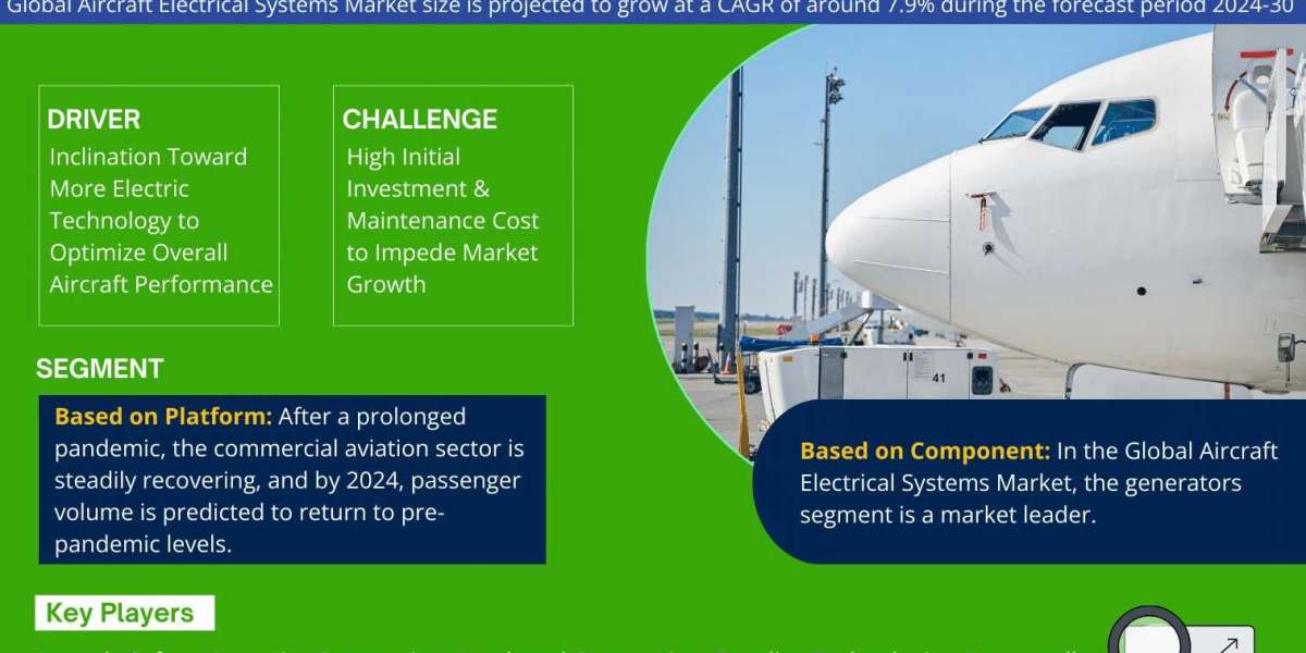 Aircraft Electrical Systems Market Segment, Size, & Share, Top Player, Industry Trends & Estimated Growth by 203