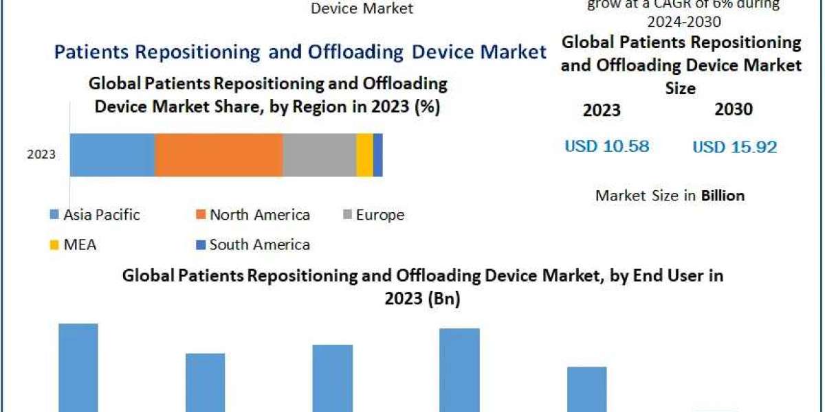 Patients Repositioning and Offloading Device Market Future Forecast Analysis Report And Growing Demands Till 2030