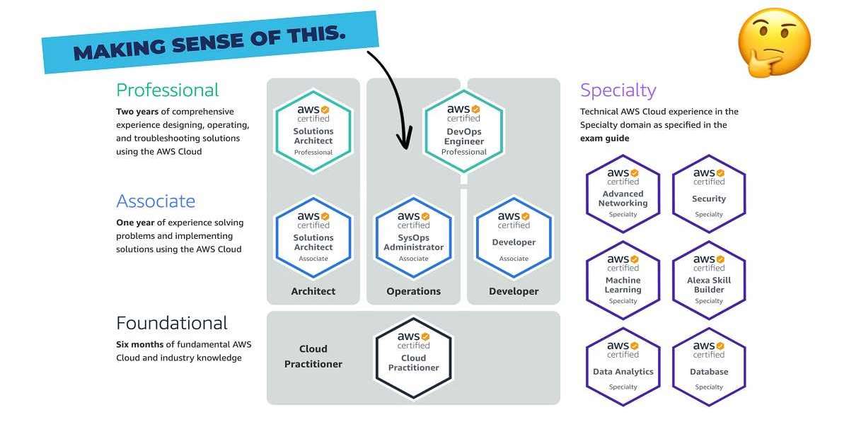 AWS Necessities: Your Route To Certification Fulfillment