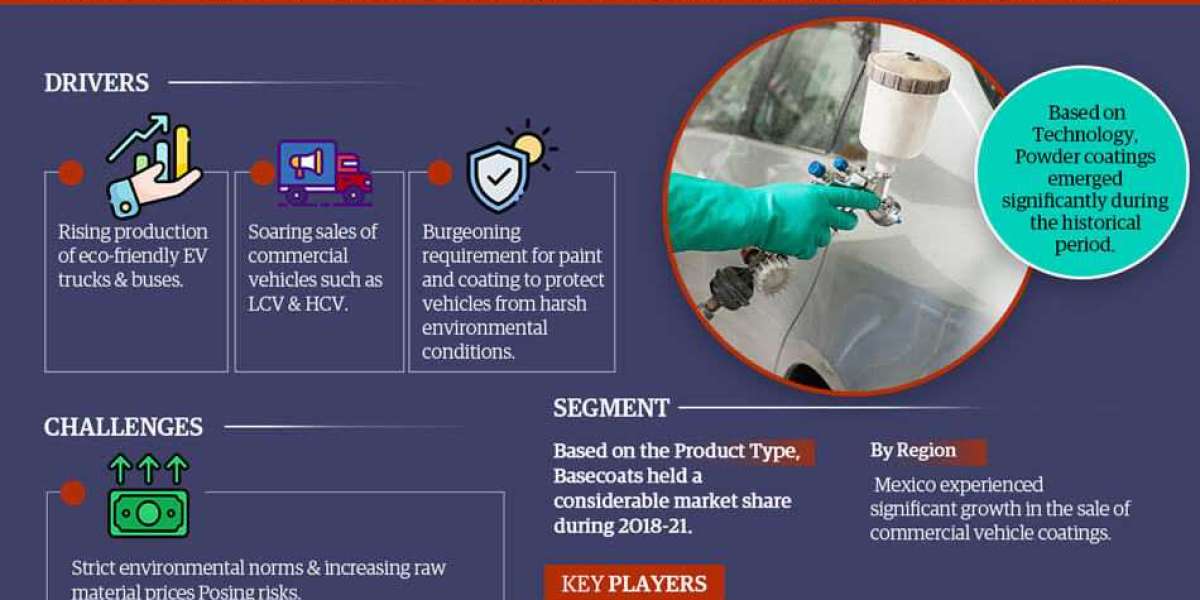 Latin America Commercial Vehicle Coatings Market Size, Demand, Key players Analysis & Forecast 2023-2028