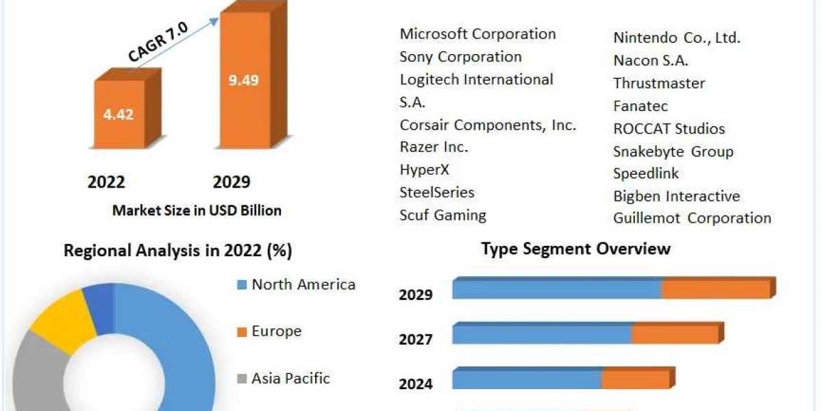 Gamepad Market Analysis by Trends Size, Share, Future Plans and Forecast 2029