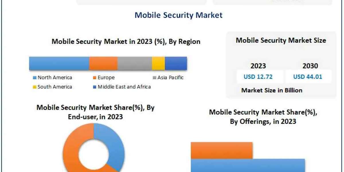 ​​​Mobile Security Market Opportunities, Dynamics, Future Estimations and Key Countries by 2030