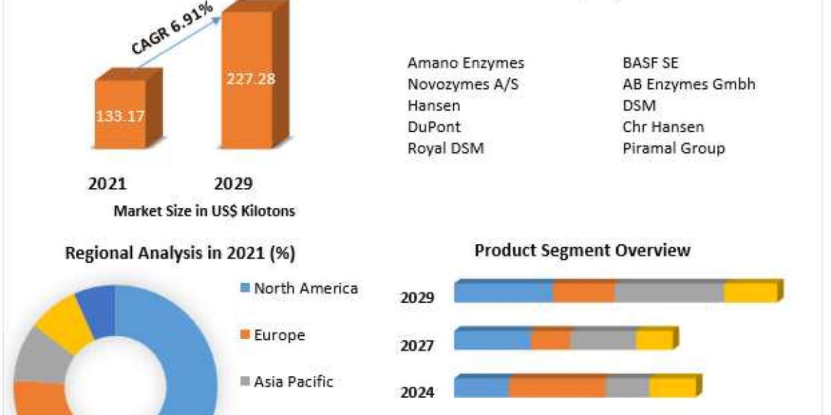 Biocatalysts Market Analysis: Projected Growth from 133.17 to 227.28 Kilotons by 2029