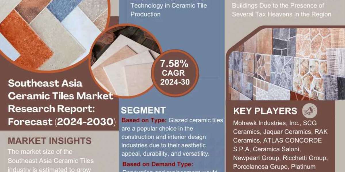 Southeast Asia Ceramic Tiles Market Expanding at a CAGR of 7.58% during 2024-2030