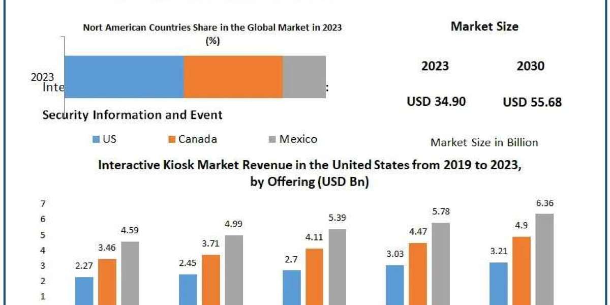 Interactive Kiosk Market Analysis by Trends Size, Share, Future Plans and Forecast 2030