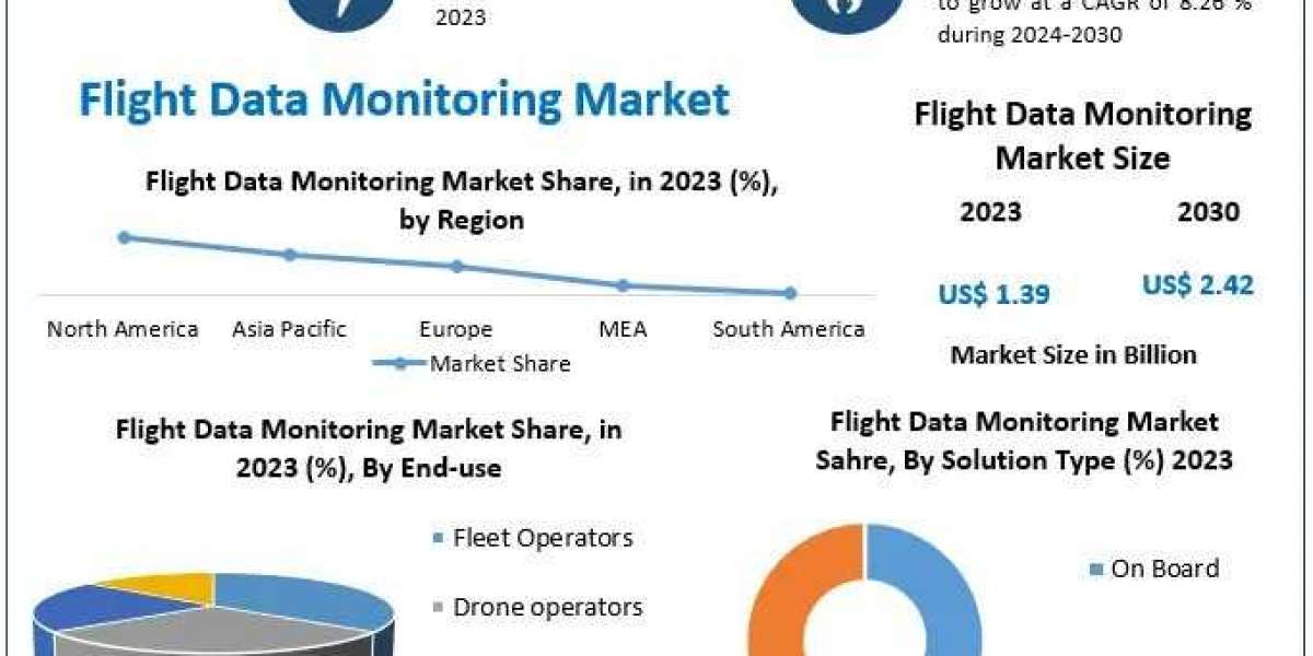 Flight Data Monitoring Market Key Stakeholders, CAGR, Growth Factors and Forecast 2030