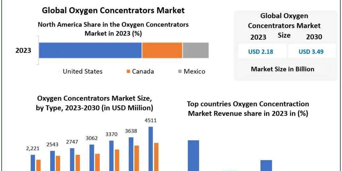 Oxygen Concentrators Market Developments Status, Key Players and Outlook