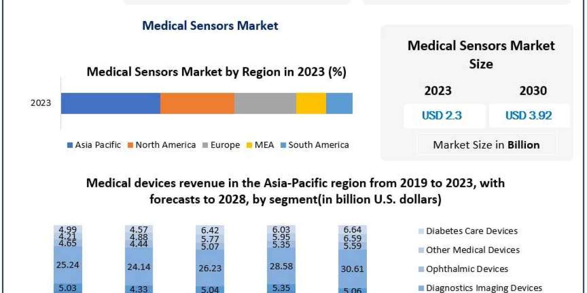 Medical Sensors Market Application and Geography Trends, Business Trends, Size, Growth and Forecast To 2030