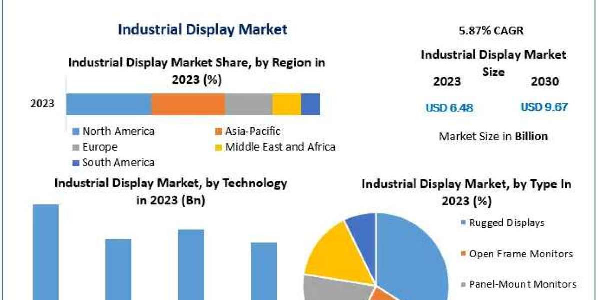 Industrial Display Market Beyond Boundaries: Industry Outlook, Size, and Growth Forecast 2030