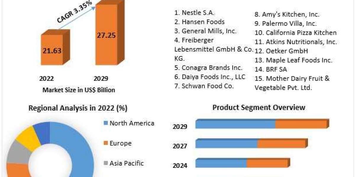 Frozen Pizza Market Size, Share, Revenue, Outlook and Statistics Overview 2023-2029