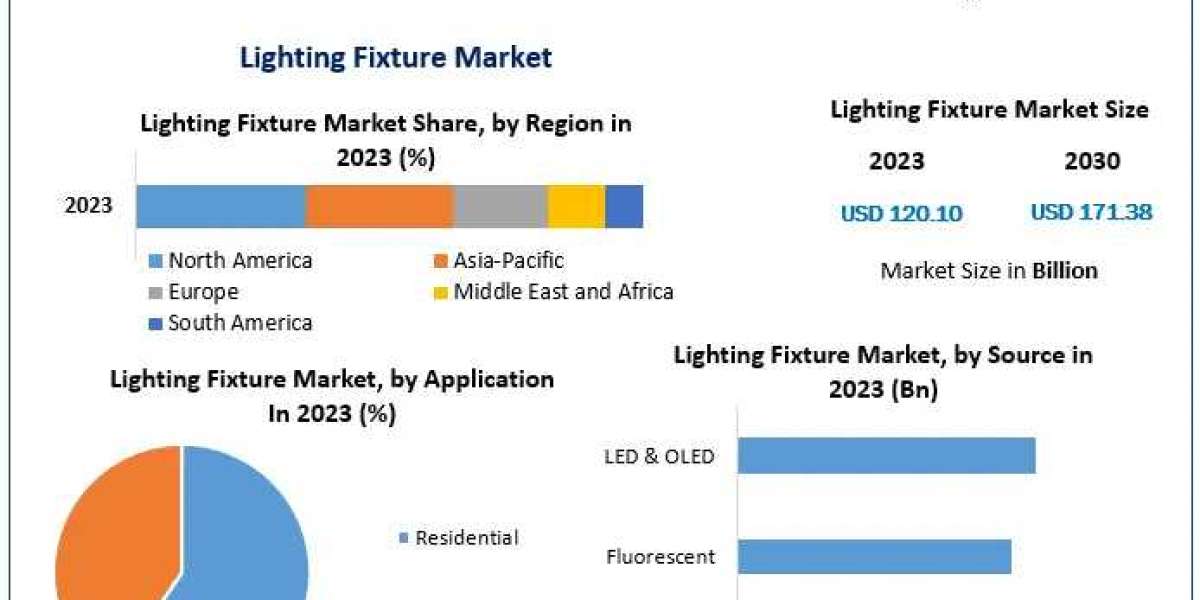 Lighting Fixture Market Sector Examination, Scale, Key Drivers, and Long-Term Forecasts