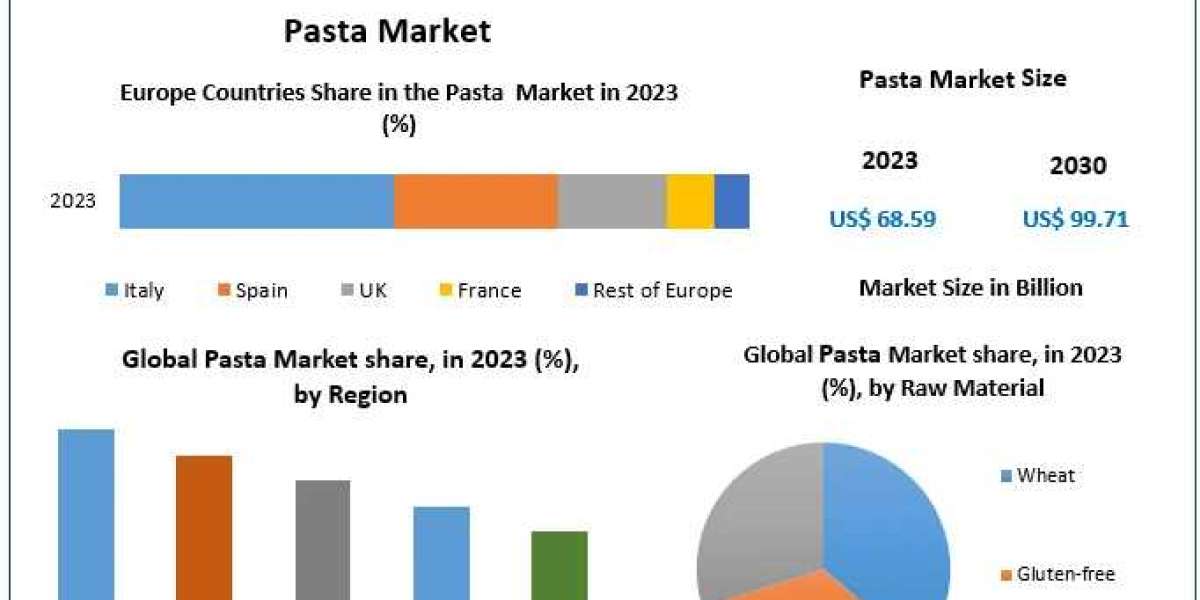 Pasta Market Synopsis, Magnitude, Critical Components, and Prospective Trends