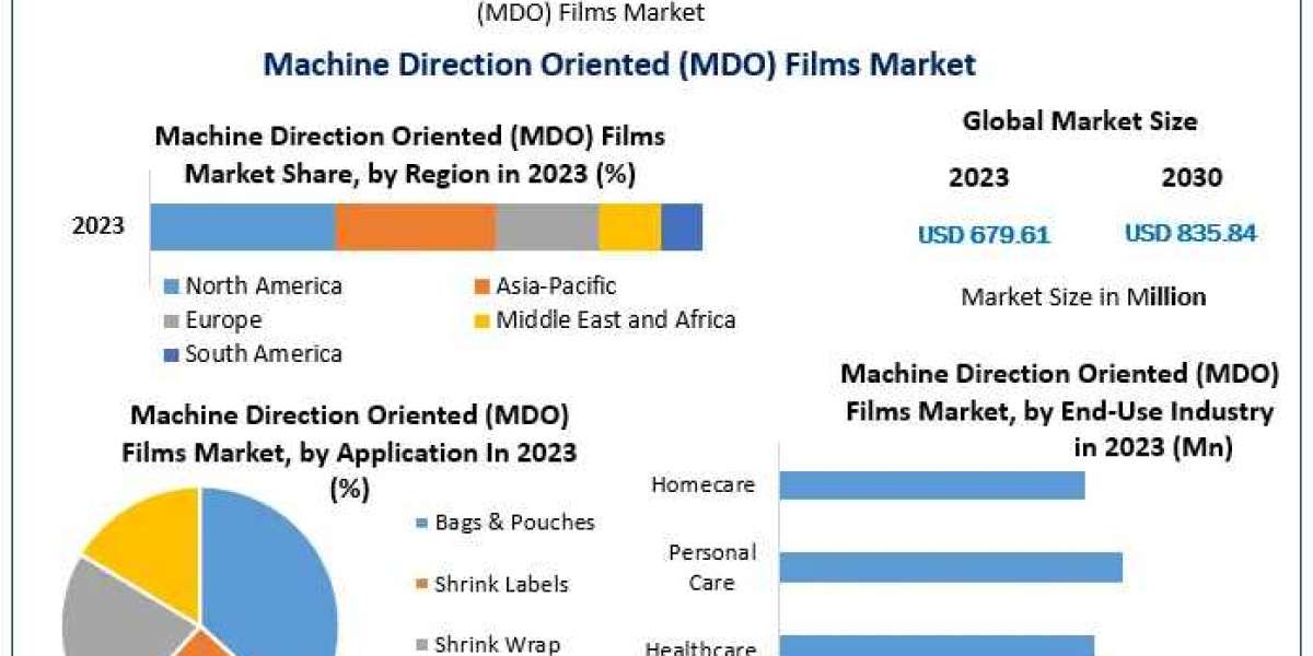 Global Machine Direction Oriented (MDO) Films Market Growth and Upcoming Trends Forecast to 2030